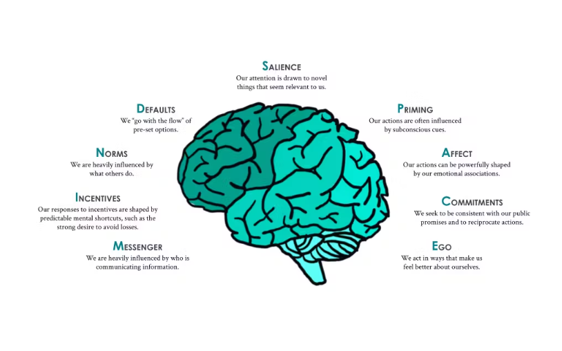 https://thedecisionlab.com/reference-guide/neuroscience/mindspace-framework